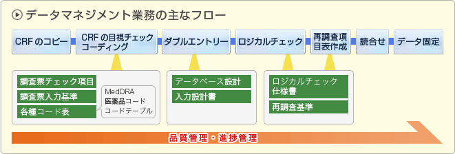 データマネジメント業務の主なフロー