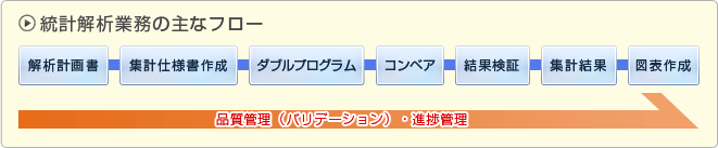 統計解析業務の主なフロー