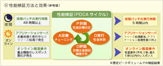 性能検証方法と効果（参考値）図