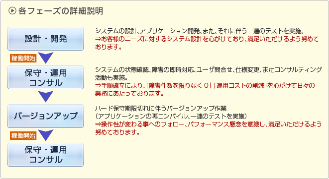 各フェーズの詳細説明図